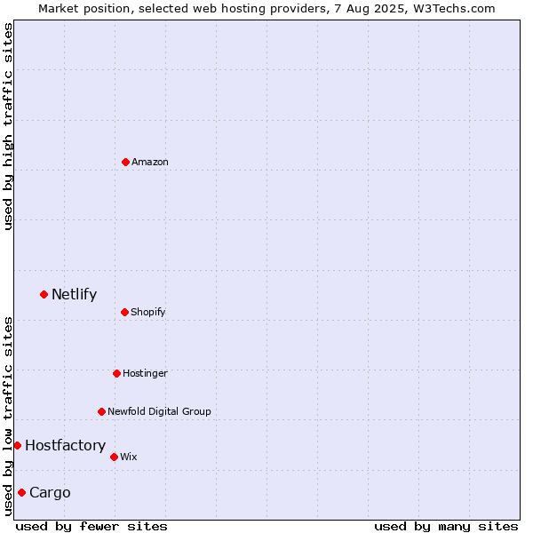 Market position of Netlify vs. Cargo vs. Hostfactory