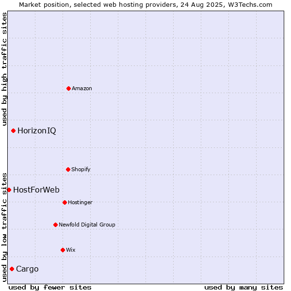 Market position of HorizonIQ vs. Cargo vs. HostForWeb