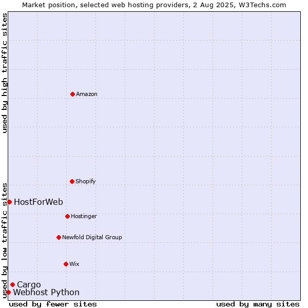 Market position of Cargo vs. HostForWeb vs. Webhost Python