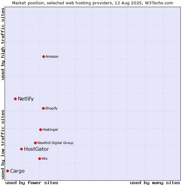 Market position of HostGator vs. Netlify vs. Cargo