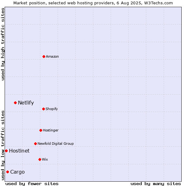 Market position of Netlify vs. Cargo vs. Hostinet