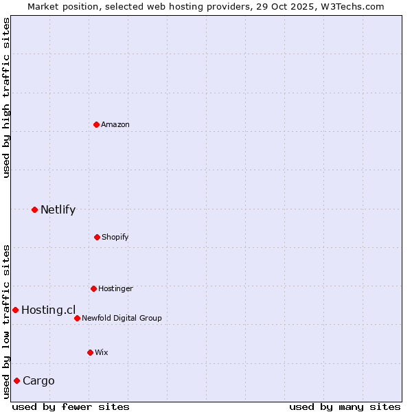 Market position of Netlify vs. Cargo vs. Hosting.cl