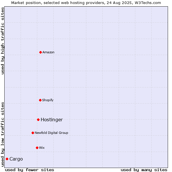 Market position of Hostinger vs. Cargo