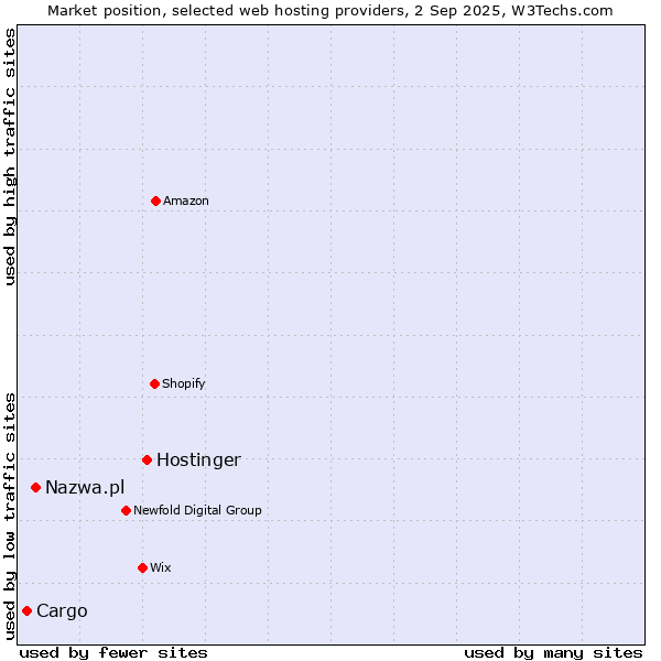 Market position of Hostinger vs. Nazwa.pl vs. Cargo