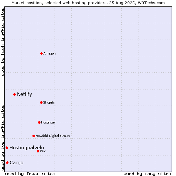 Market position of Netlify vs. Cargo vs. Hostingpalvelu