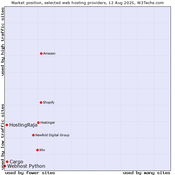 Market position of Cargo vs. HostingRaja vs. Webhost Python