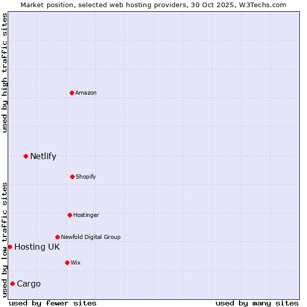 Market position of Netlify vs. Cargo vs. Hosting UK