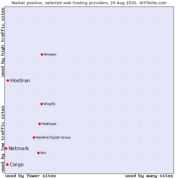 Market position of Hostiran vs. Cargo vs. Netmark