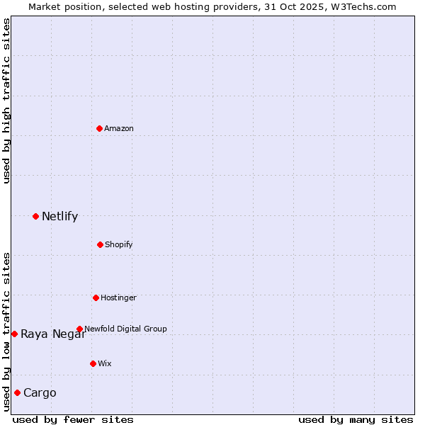 Market position of Netlify vs. Cargo vs. Raya Negar