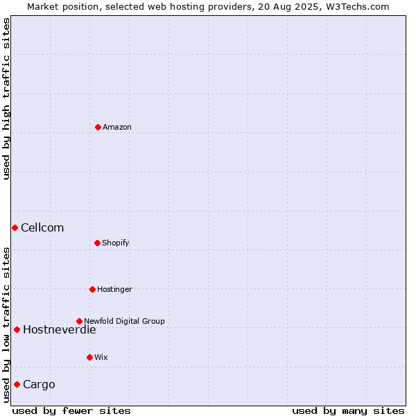 Market position of Hostneverdie vs. Cargo vs. Cellcom