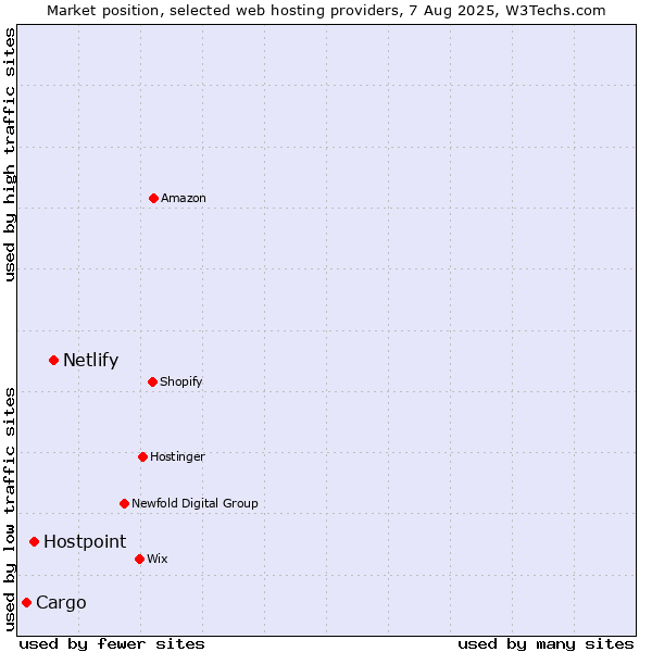 Market position of Netlify vs. Hostpoint vs. Cargo