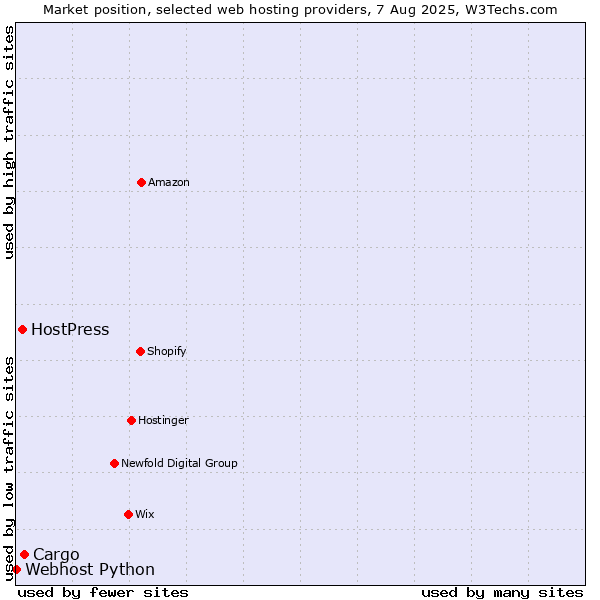 Market position of Cargo vs. HostPress vs. Webhost Python