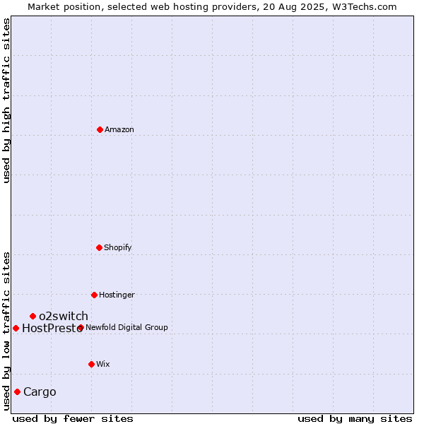 Market position of o2switch vs. Cargo vs. HostPresto