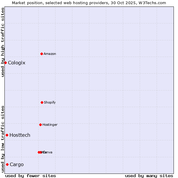 Market position of Cargo vs. Hosttech vs. Cologix