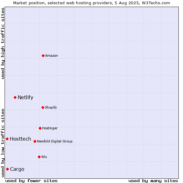 Market position of Netlify vs. Cargo vs. Hosttech