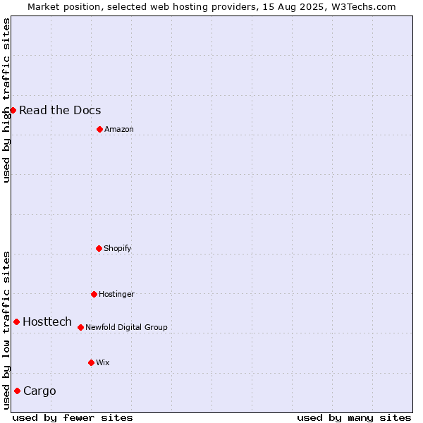 Market position of Cargo vs. Hosttech vs. Read the Docs