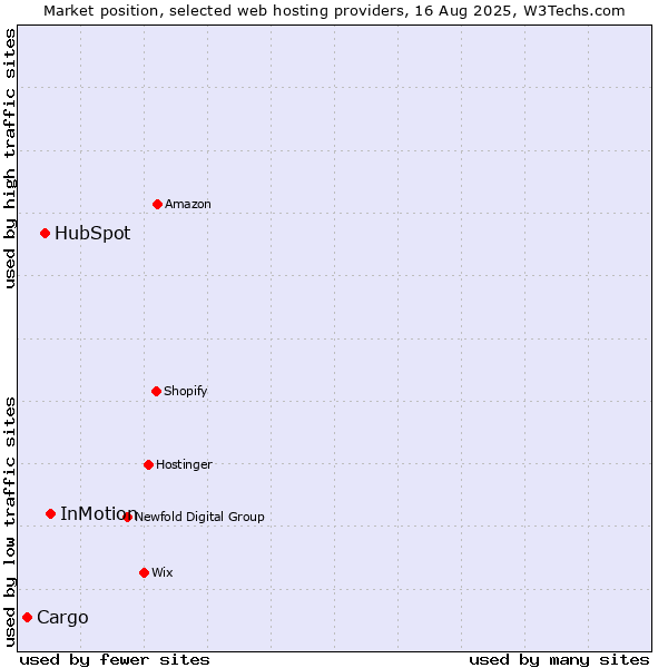 Market position of InMotion vs. HubSpot vs. Cargo