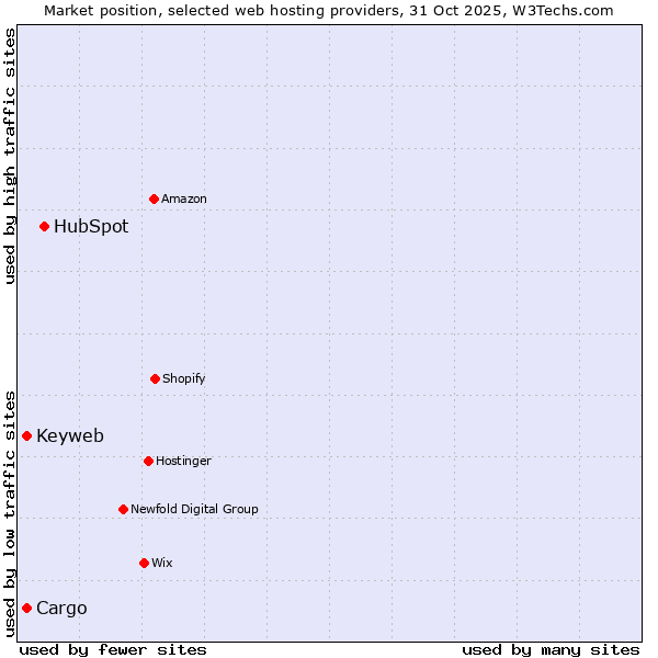 Market position of HubSpot vs. Keyweb vs. Cargo