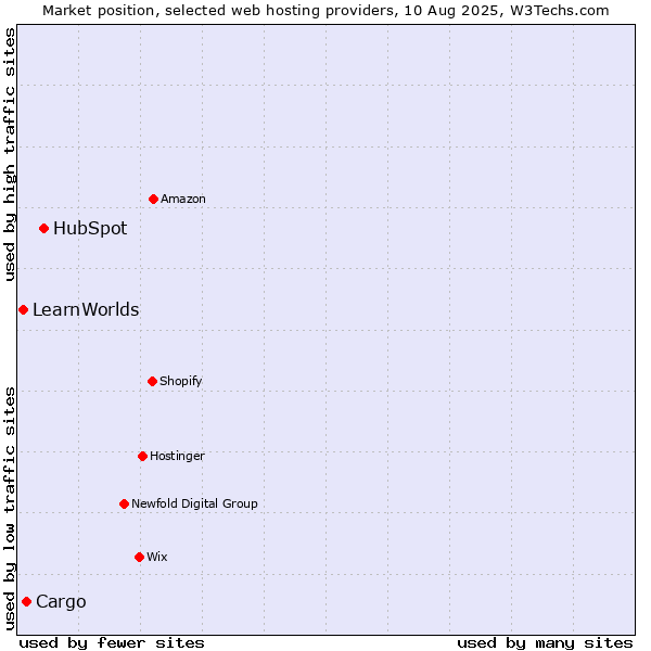Market position of HubSpot vs. Cargo vs. LearnWorlds