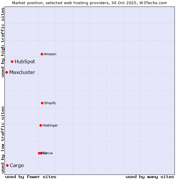 Market position of HubSpot vs. Cargo vs. Maxcluster