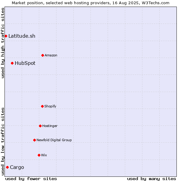 Market position of HubSpot vs. Cargo vs. Latitude.sh