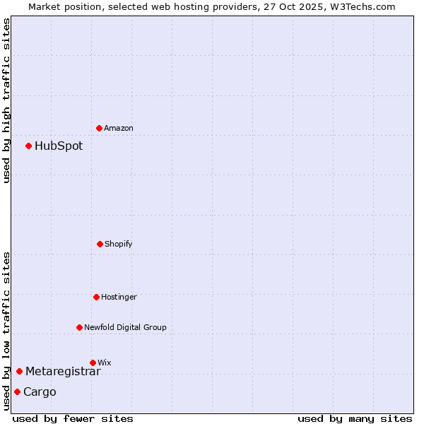 Market position of HubSpot vs. Metaregistrar vs. Cargo