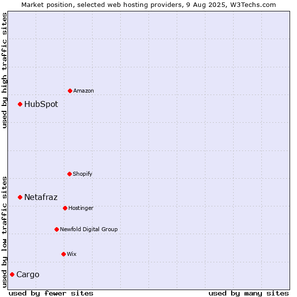 Market position of HubSpot vs. Netafraz vs. Cargo