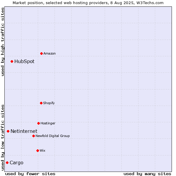 Market position of HubSpot vs. Netinternet vs. Cargo