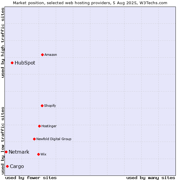 Market position of HubSpot vs. Cargo vs. Netmark