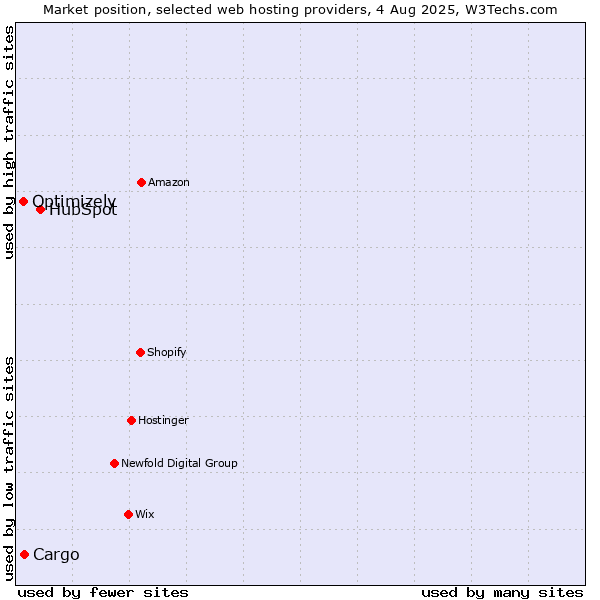 Market position of HubSpot vs. Cargo vs. Optimizely