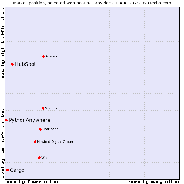 Market position of HubSpot vs. Cargo vs. PythonAnywhere