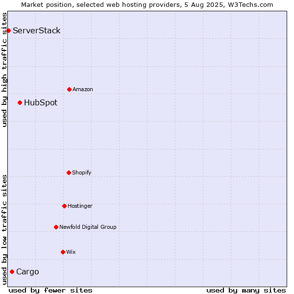 Market position of HubSpot vs. Cargo vs. ServerStack