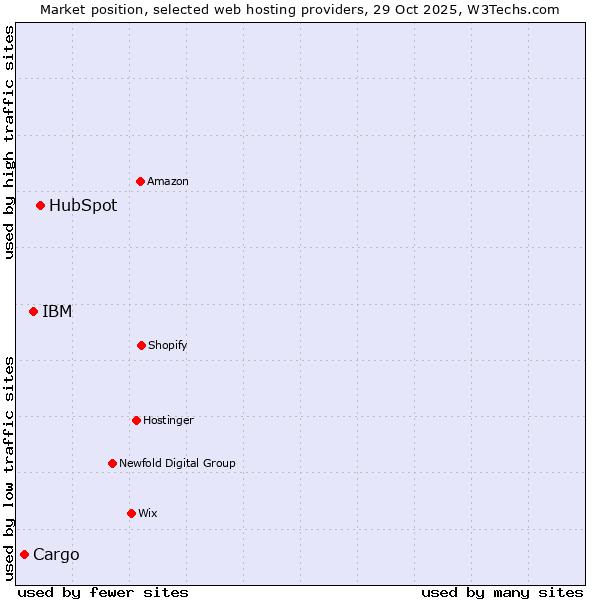 Market position of HubSpot vs. IBM vs. Cargo