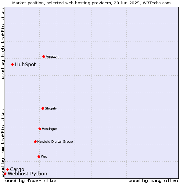 Market position of HubSpot vs. Cargo vs. Webhost Python