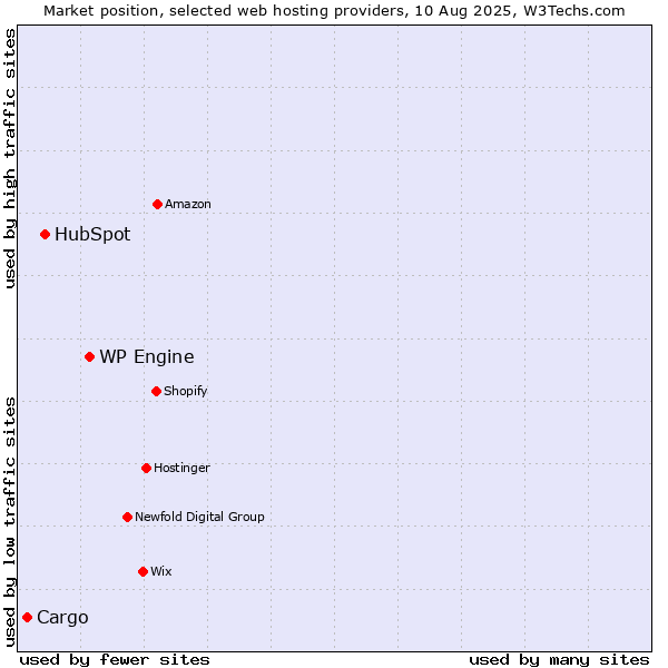 Market position of WP Engine vs. HubSpot vs. Cargo