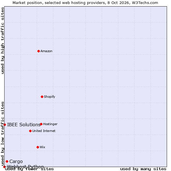 Market position of Cargo vs. IBEE Solutions vs. Webhost Python