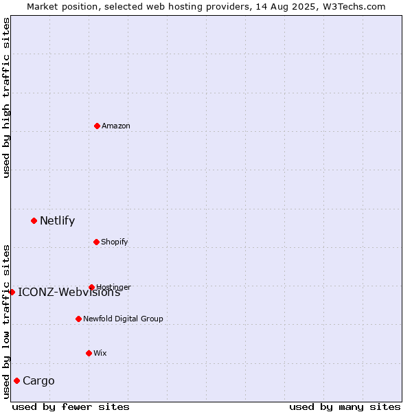 Market position of Netlify vs. Cargo vs. ICONZ-Webvisions