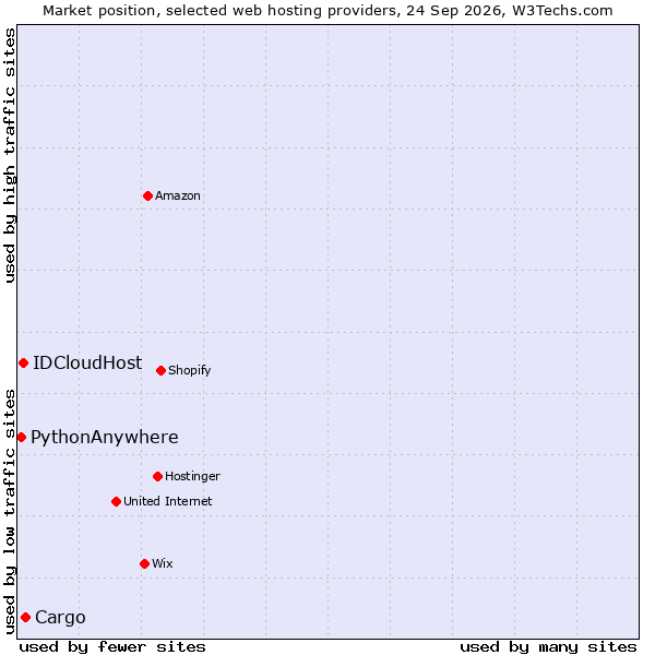 Market position of Cargo vs. IDCloudHost vs. PythonAnywhere