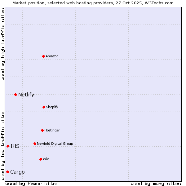 Market position of Netlify vs. IHS vs. Cargo