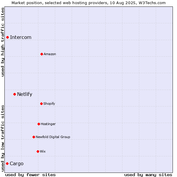 Market position of Netlify vs. Intercom vs. Cargo
