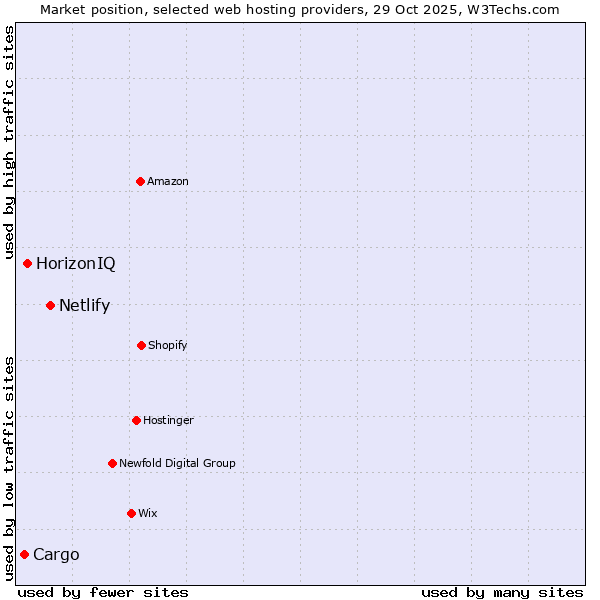 Market position of Netlify vs. HorizonIQ vs. Cargo