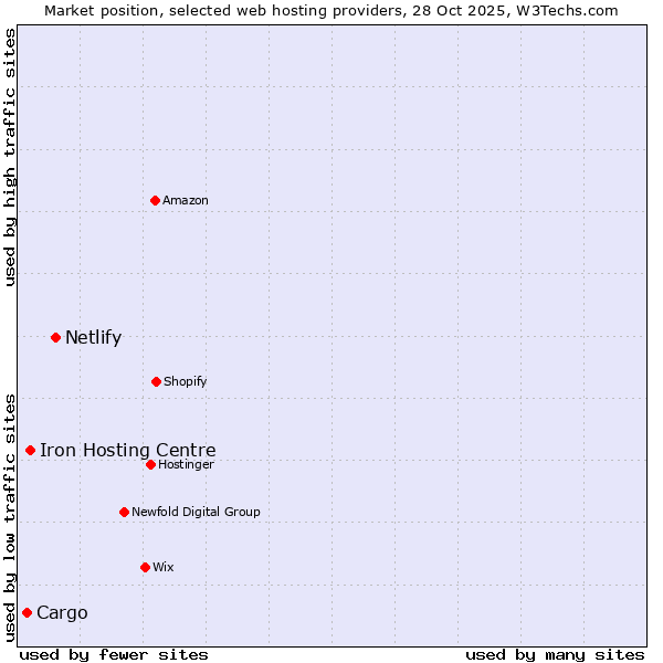 Market position of Netlify vs. Iron Hosting Centre vs. Cargo