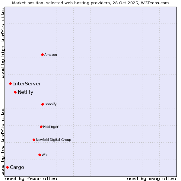 Market position of Netlify vs. InterServer vs. Cargo