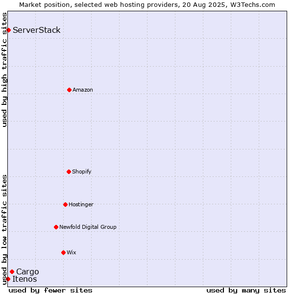 Market position of Cargo vs. ServerStack vs. Itenos