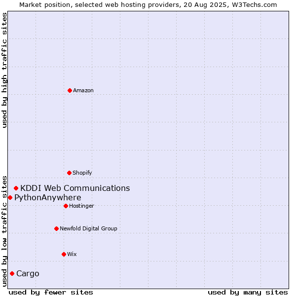 Market position of KDDI Web Communications vs. Cargo vs. PythonAnywhere