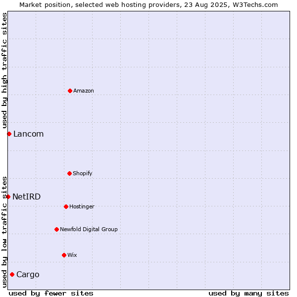 Market position of Cargo vs. Lancom vs. NetIRD