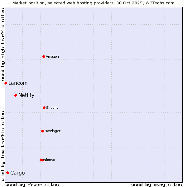 Market position of Netlify vs. Cargo vs. Lancom