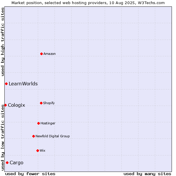 Market position of Cargo vs. LearnWorlds vs. Cologix
