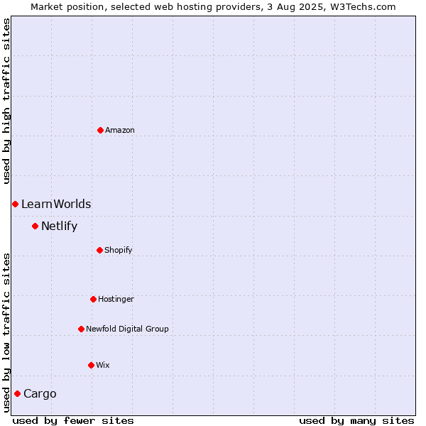 Market position of Netlify vs. Cargo vs. LearnWorlds