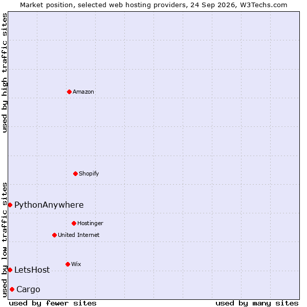 Market position of Cargo vs. PythonAnywhere vs. LetsHost